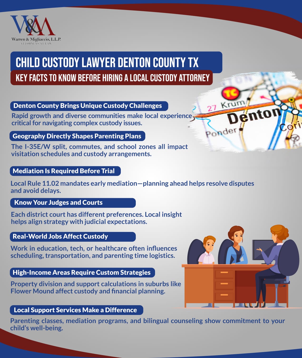 Infographic titled child custody lawyer Denton County, Texas. Covers the impact of rapid population growth, differences between communities along I-35E and I-35W, court rules including mandatory mediation under Local Rule 11.02, and how geography, income, job schedules, and school districts influence custody outcomes.