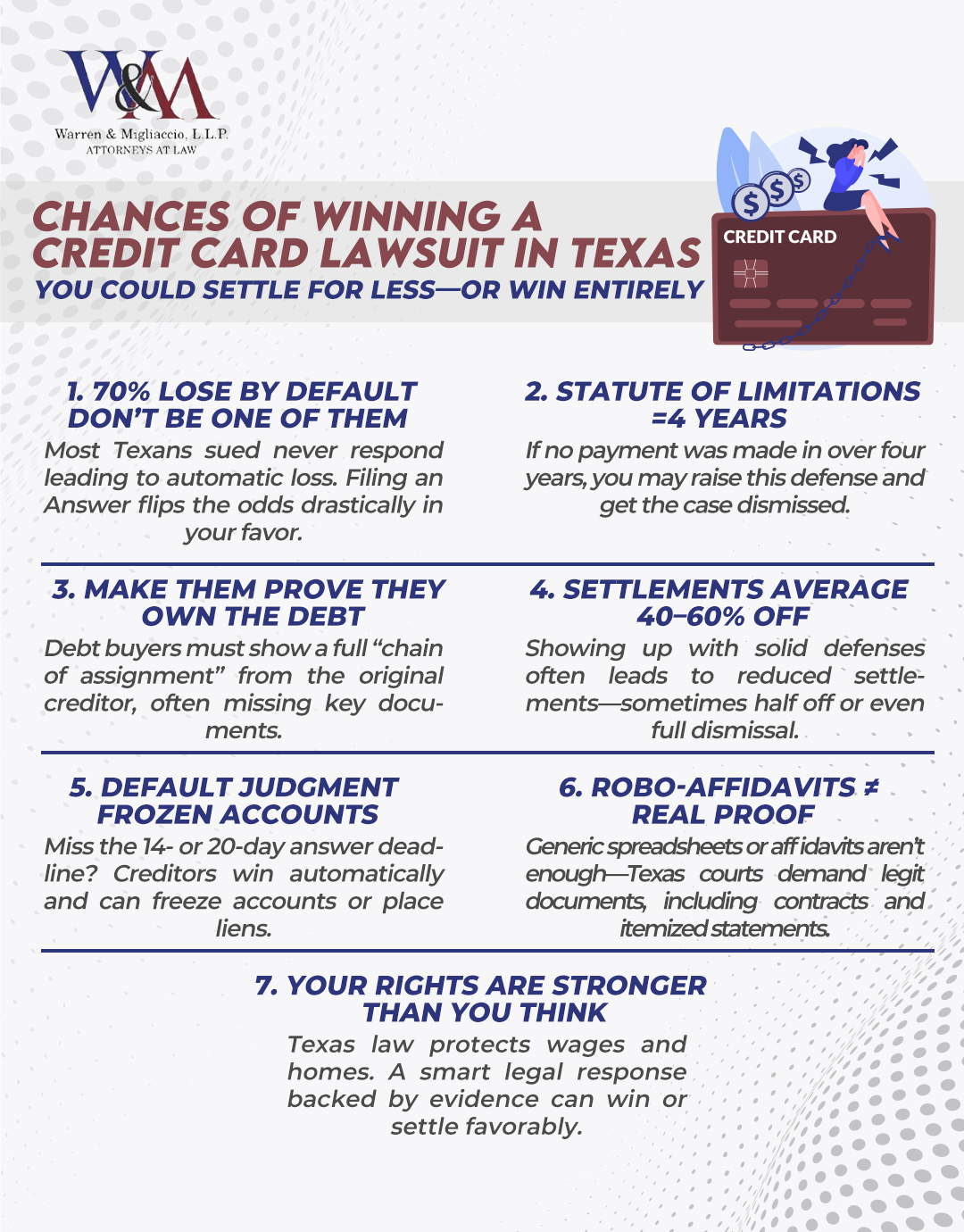 Infographic titled “Chances of Winning a Credit Card Lawsuit in Texas,” featuring key facts about debt lawsuits, including default judgment rates, statute of limitations, required creditor proof, and average settlement ranges. Highlights how Texas consumers can improve their chances of dismissal or reduce what they owe by filing a timely Answer and asserting legal defenses.