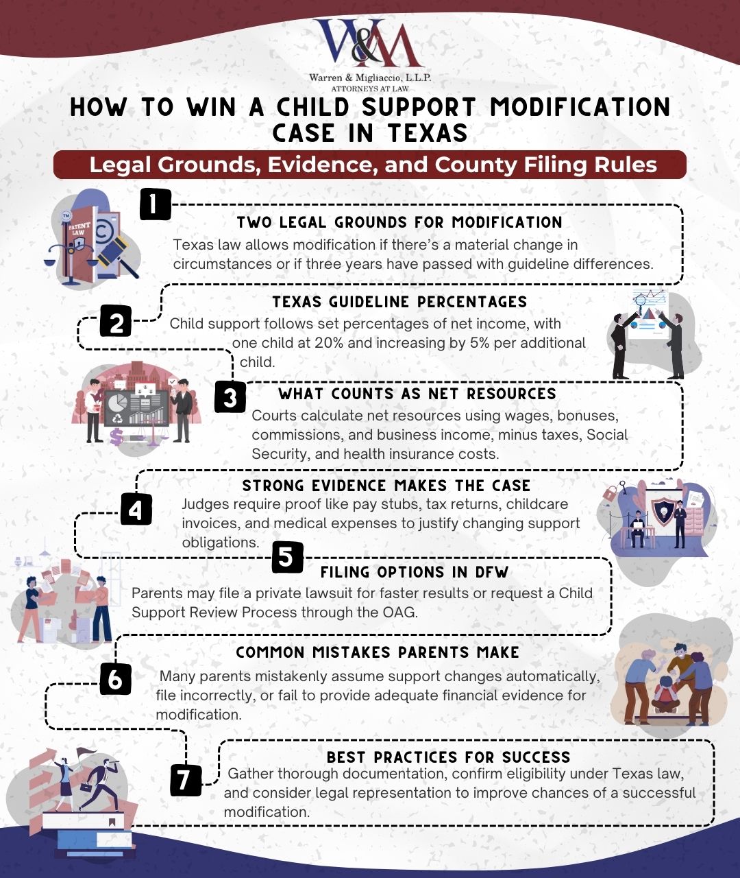 Infographic titled “How to Win a Child Support Modification Case in Texas (DFW Guide).” Each section explains eligibility, guideline percentages, net income resources, evidence needed, filing options, mistakes to avoid, and best practices.