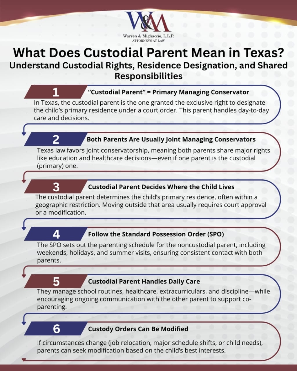 Infographic titled “What Does Custodial Parent Mean in Texas?” explaining that the custodial parent is the primary managing conservator who designates the child’s residence and handles daily care. Covers shared conservatorship, residence limits, Standard Possession Orders, modification rights, tax distinctions, and child’s best-interest standards under Texas law.