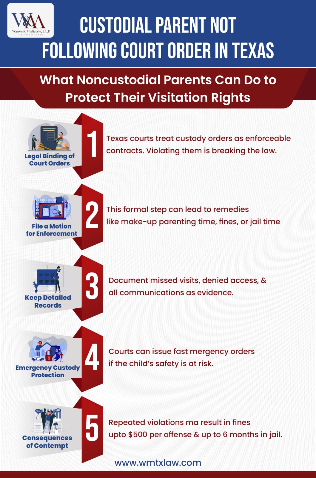 Infographic titled “Custodial Parent Not Following Court Order in Texas” outlining steps noncustodial parents can take to enforce visitation rights. Key points include legal binding of court orders, importance of detailed records, filing a motion for enforcement, penalties for contempt, emergency custody protections, and mediation as a dispute resolution method.