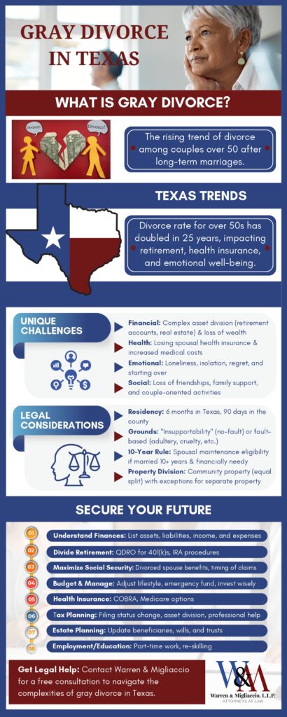 Infographic titled "Gray Divorce in Texas" discussing the rising trend of divorce among couples over 50, unique challenges, legal considerations, and steps to secure the future.