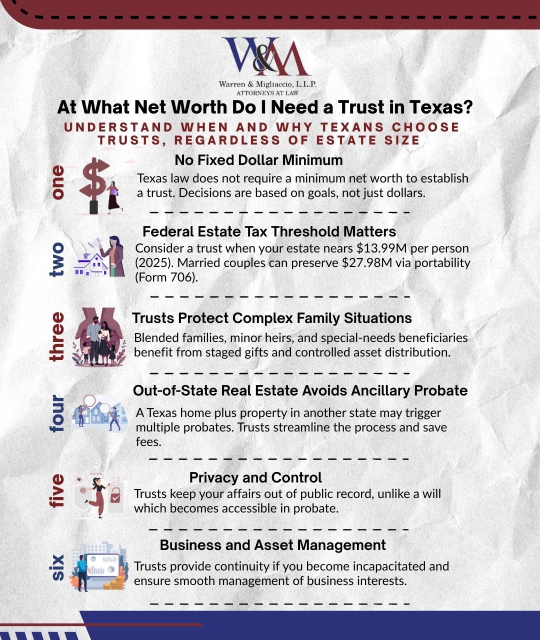 Infographic titled “At What Net Worth Do I Need a Trust in Texas?” showing reasons to establish a trust, federal estate tax thresholds, privacy and family benefits, out-of-state real estate planning, costs, and Texas-specific rules.
