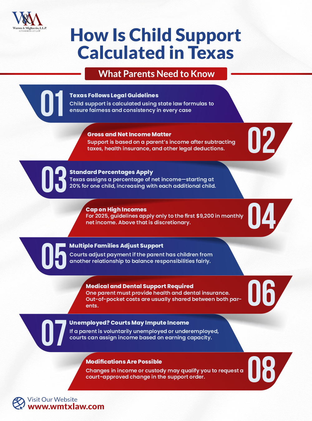 Infographic titled "How Child Support Is Calculated in Texas (2025 Guide)" visualizing how Texas calculates child support using income percentages, allowable deductions, court enforcement, and medical obligations. Key elements include gross vs. net income, payment percentages by number of children, and examples of income imputation.