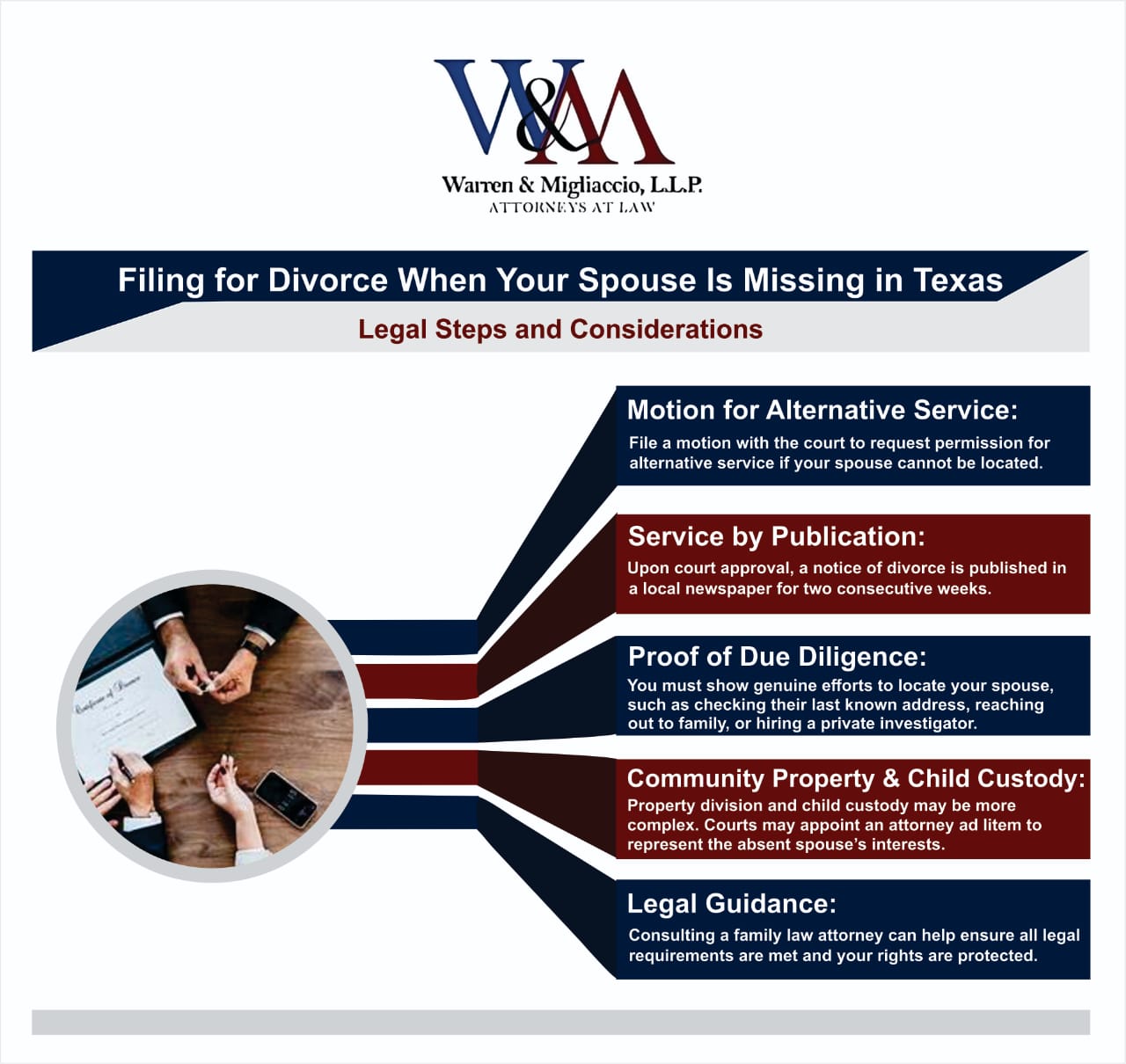Infographic summarizing the steps and legal process of filing for divorce in Texas when a spouse is missing. Covers key points such as motion for alternative service, service by publication, and community property division, emphasizing the importance of legal guidance.