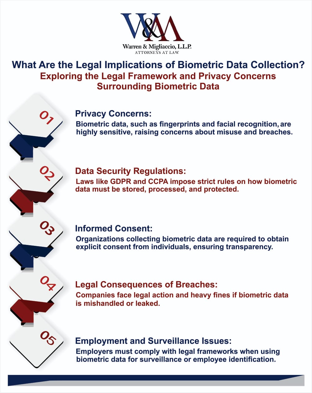 An infographic outlining what are the legal implications of biometric data collection, focusing on privacy concerns, data security regulations, informed consent, legal consequences of breaches, and employment-related surveillance issues.
