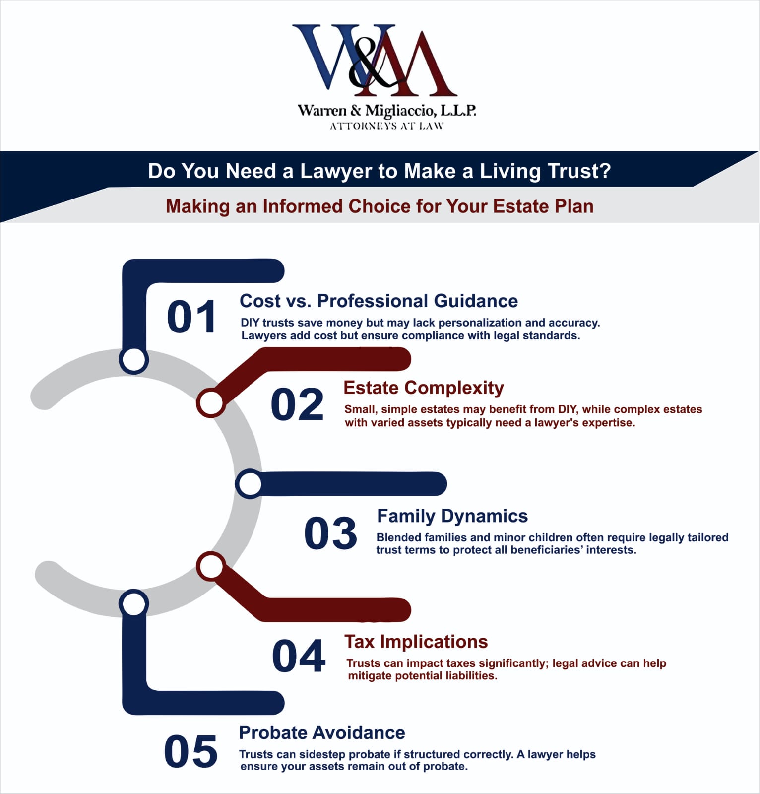 Infographic about Do You Need a Lawyer to Make a Living Trust? illustrating the benefits of a lawyer-guided vs. DIY living trust, highlighting estate complexity, cost considerations, and legal protection.