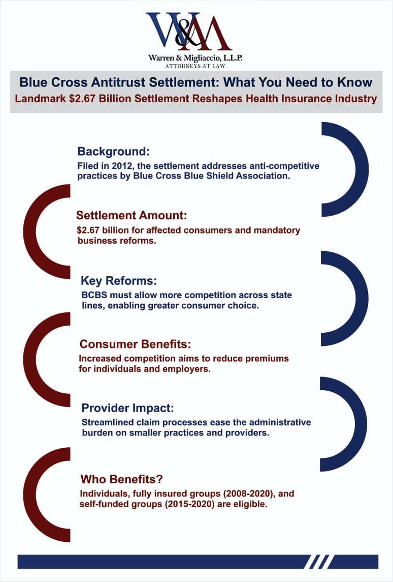 Infographic titled "Blue Cross Antitrust Settlement: What You Need to Know," summarizing the 2012 case, key reforms, and benefits for consumers and providers.