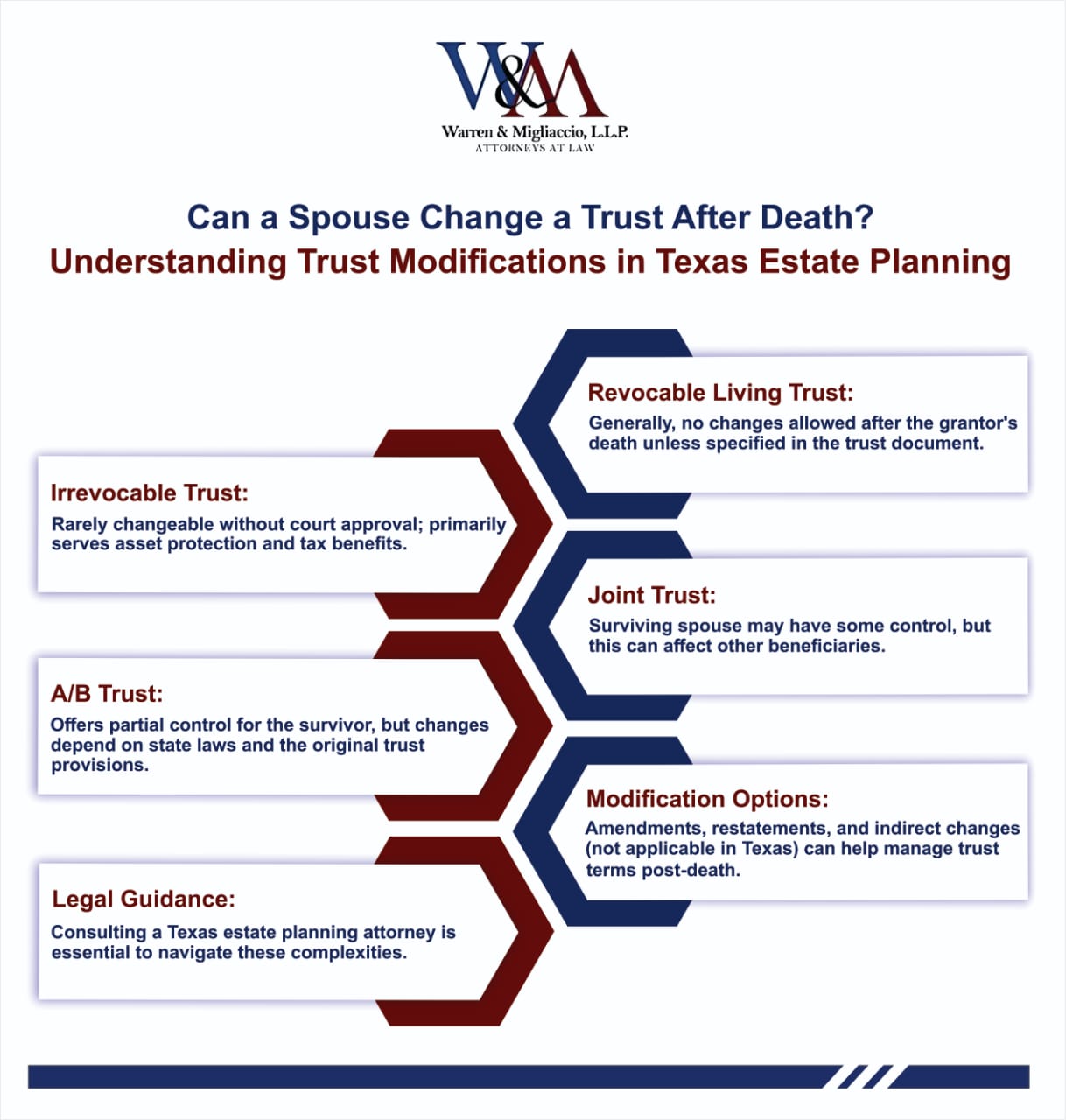 An infographic titled "Can a Spouse Change a Trust After Death?" featuring key points about trust types, modification options, and the importance of legal guidance in Texas estate planning.