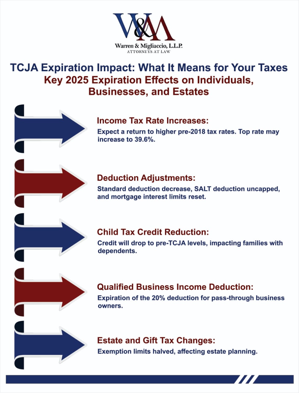 Infographic titled "TCJA Expiration Impact: What It Means for Your Taxes” summarizing income tax rate increases, deduction changes, child tax credit reduction, QBI deduction expiration, and estate tax adjustments post-2025.
