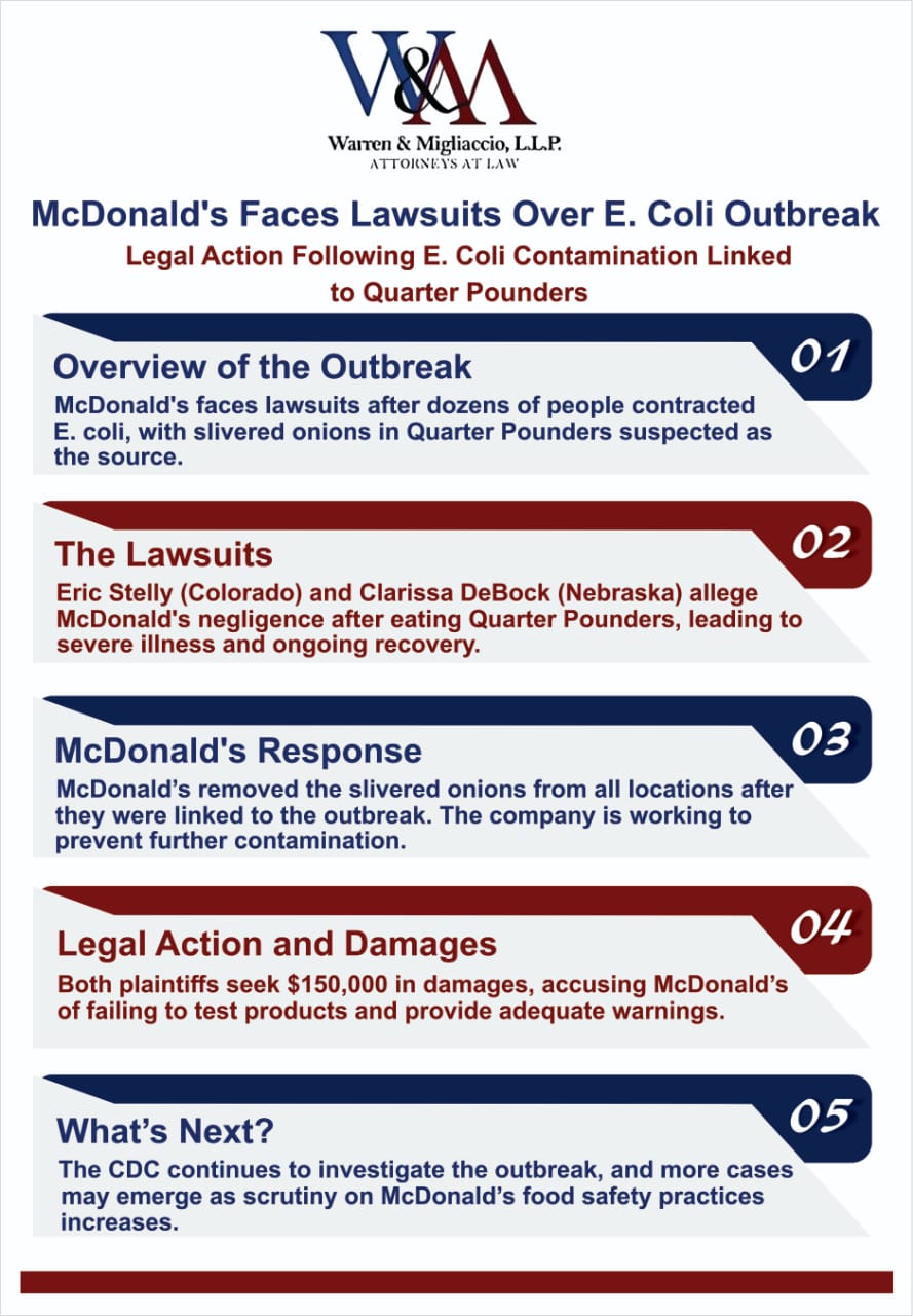 An infographic titled "McDonald's Faces Lawsuits Over E. Coli Outbreak," summarizing the legal action taken following an E. coli outbreak linked to McDonald's Quarter Pounders and its response.