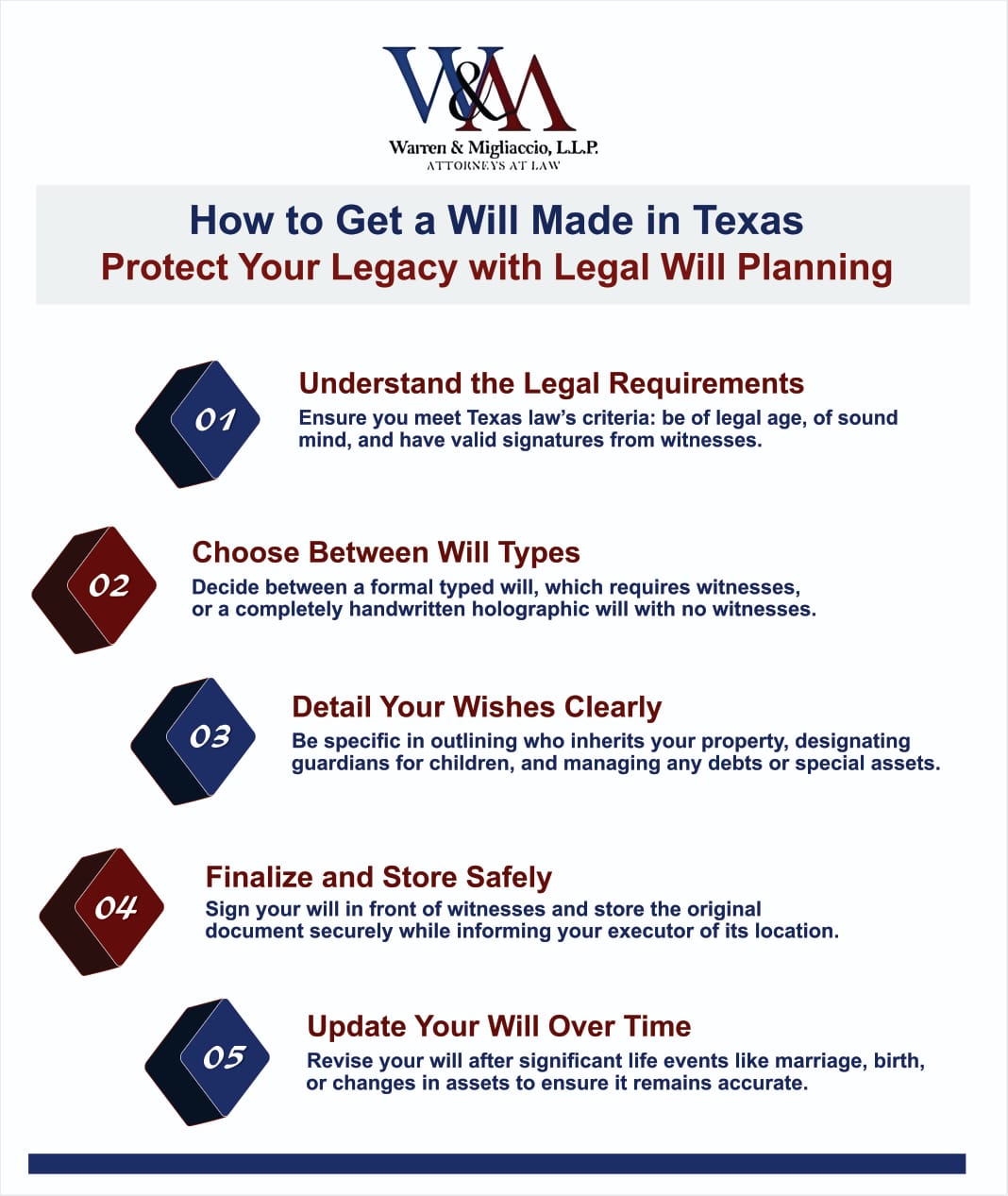 Infographic titled "How to Get a Will Made in Texas." It outlines key steps for creating a valid will in Texas: understanding legal requirements, choosing will types, detailing wishes, finalizing securely, and updating over time.