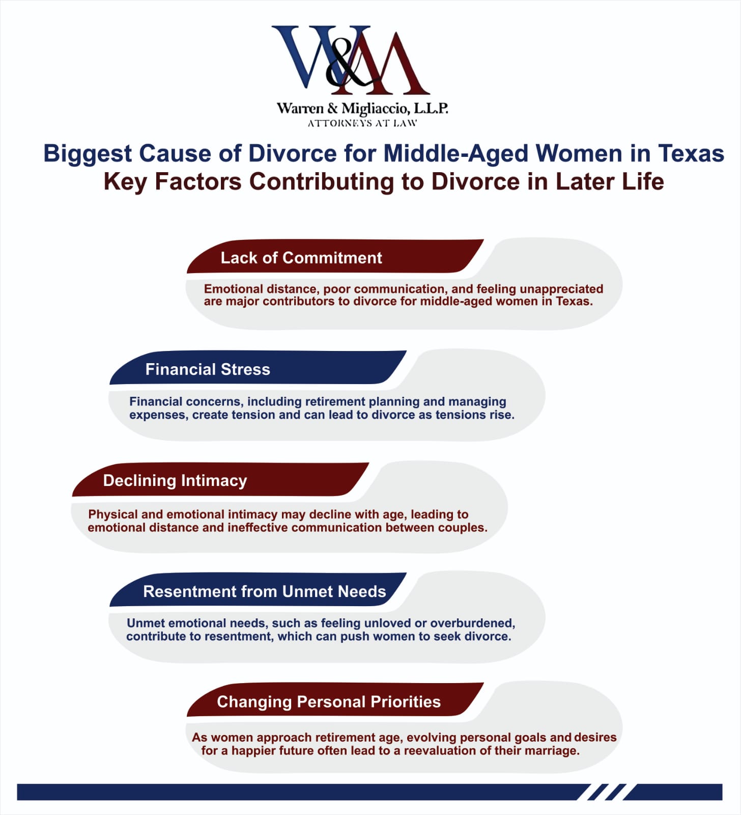 Infographic explaining the biggest cause divorce middle aged women texas, including lack of commitment, financial stress, and declining intimacy.