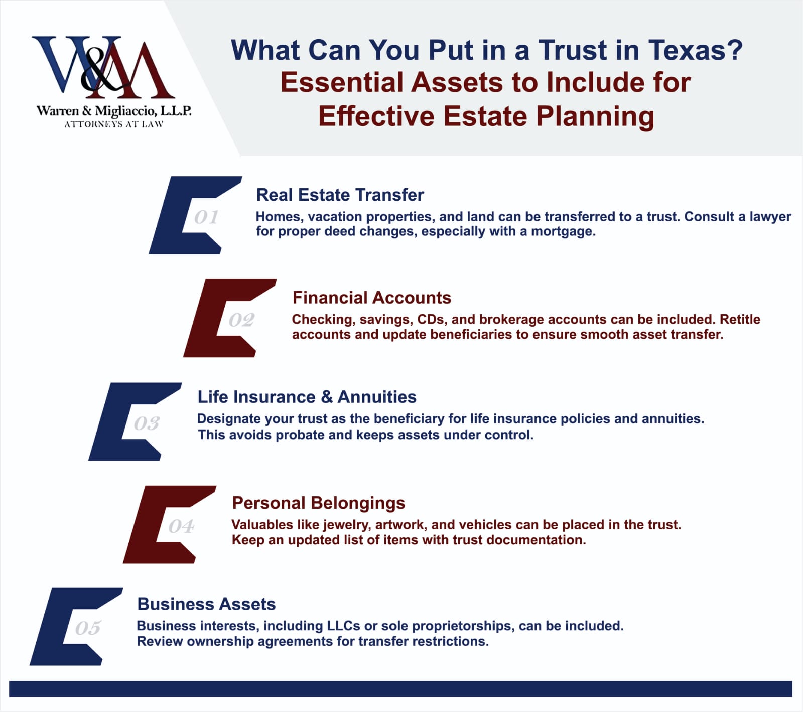 Infographic on "What Can You Put in a Trust in Texas?" Highlighting key assets such as real estate, financial accounts, and personal property that can be included in a revocable trust.
