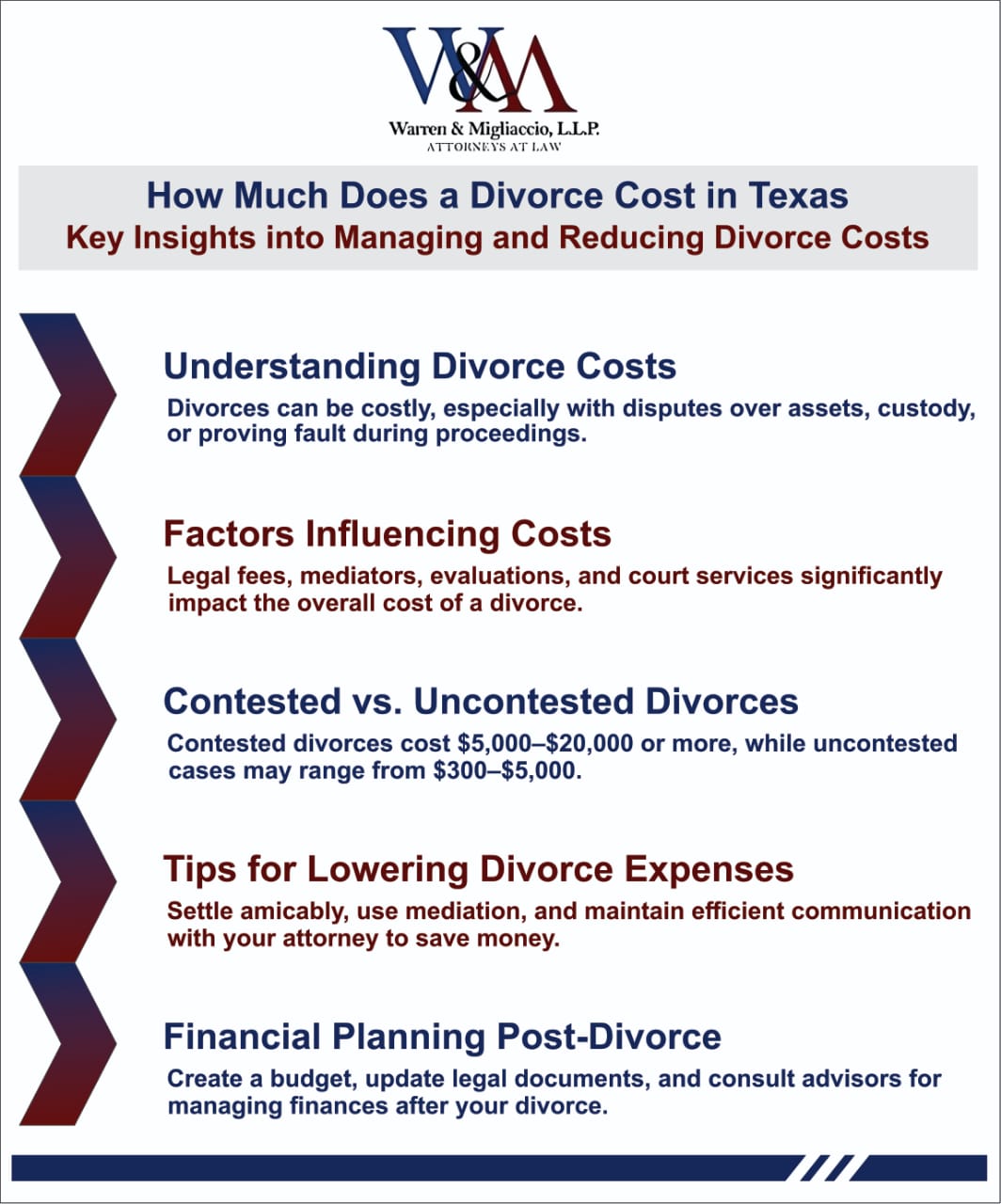 Infographic titled "How Much Does a Divorce Cost in Texas" Highlights cost factors, tips for saving money, and financial planning essentials.