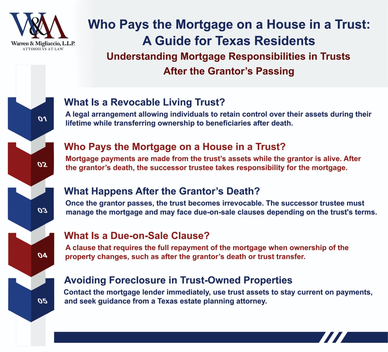Infographic on "Who Pays the Mortgage on a House in a Trust," explaining mortgage responsibilities in Texas trusts, what happens after the grantor's death, and how to prevent foreclosure.