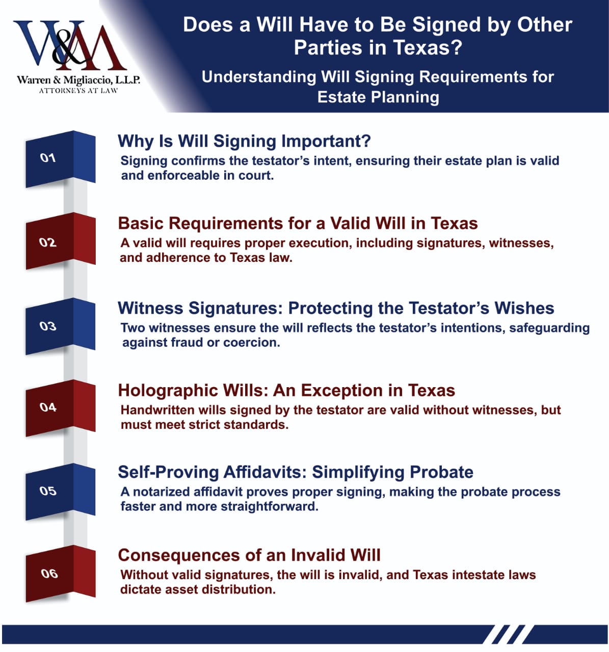 Infographic explaining "Does a Will Have to Be Signed by Other Parties in Texas?" covering the importance of signing, basic requirements, witness signatures, holographic wills, self-proving affidavits, and invalid wills.