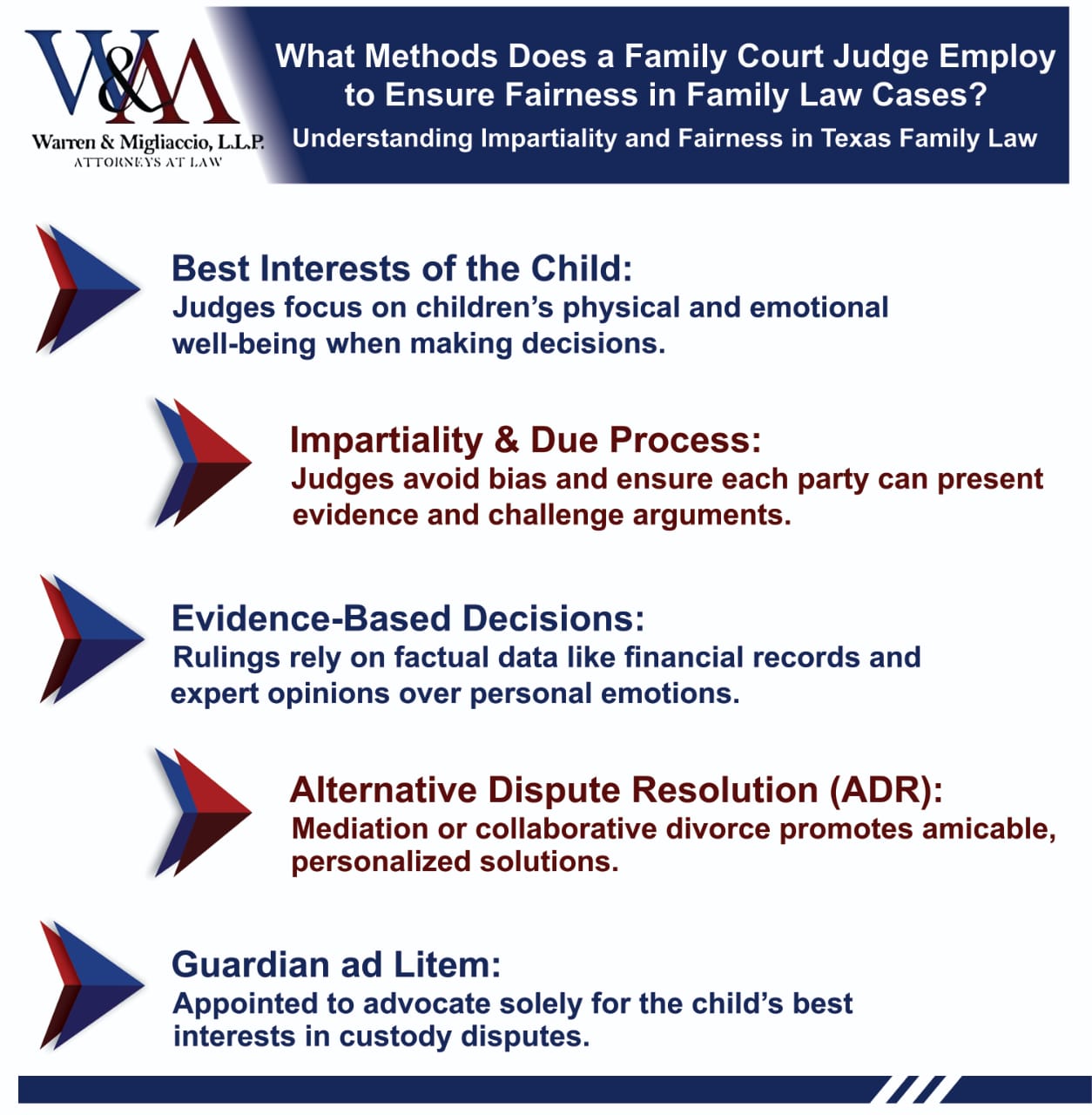 The infographic titled "What Methods Does a Family Court Judge Employ to Ensure Fairness in Family Law Cases?" explains how judges maintain fairness using child-focused decisions, impartiality, evidence-based rulings, ADR, and guardians ad litem.