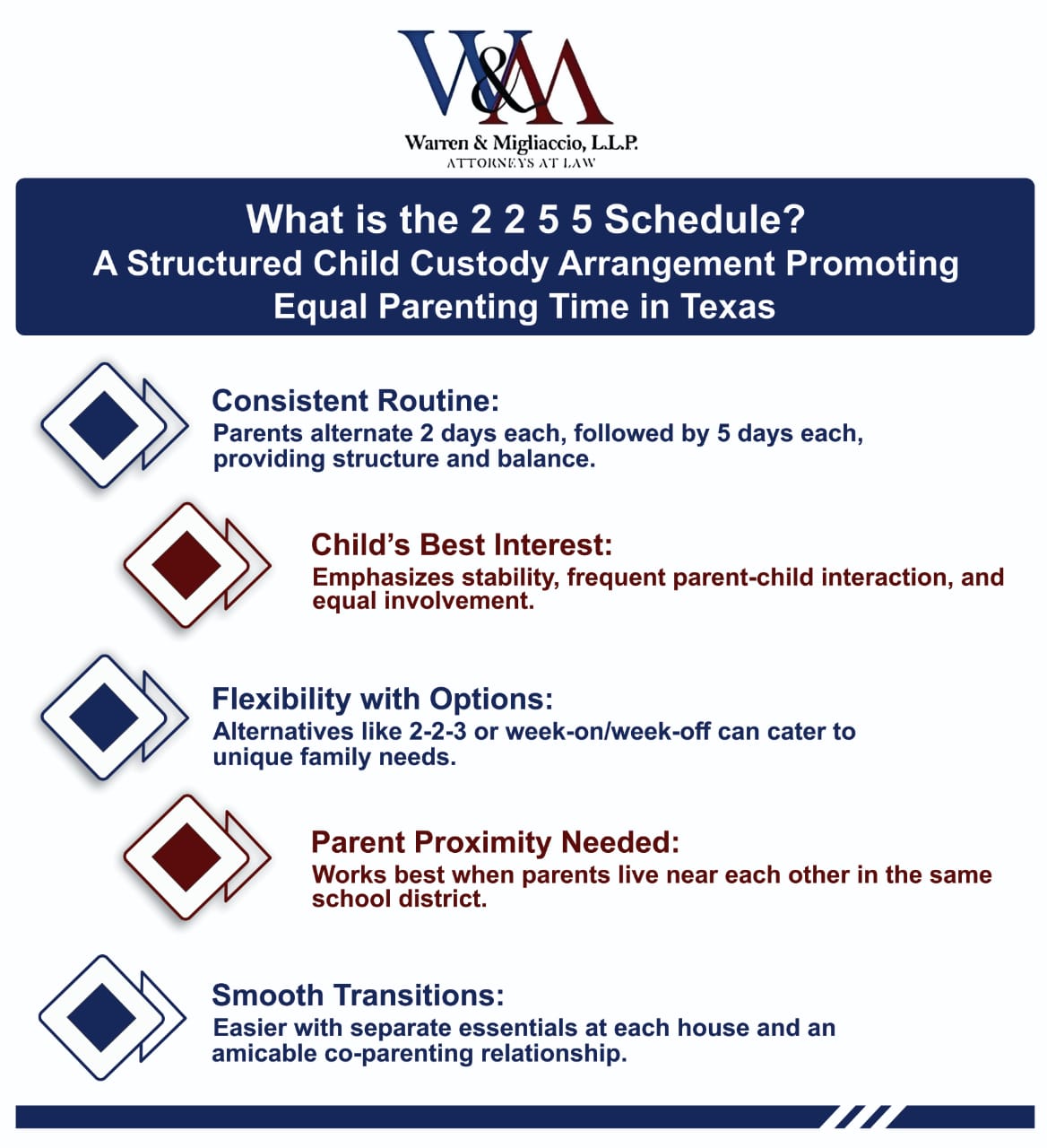 The infographic titled "What is the 2 2 5 5 Schedule?" explains a child custody arrangement where parents alternate two and five-day periods with their child, emphasizing consistency, equal involvement, and stability. Alternatives and key considerations for success are also highlighted.
