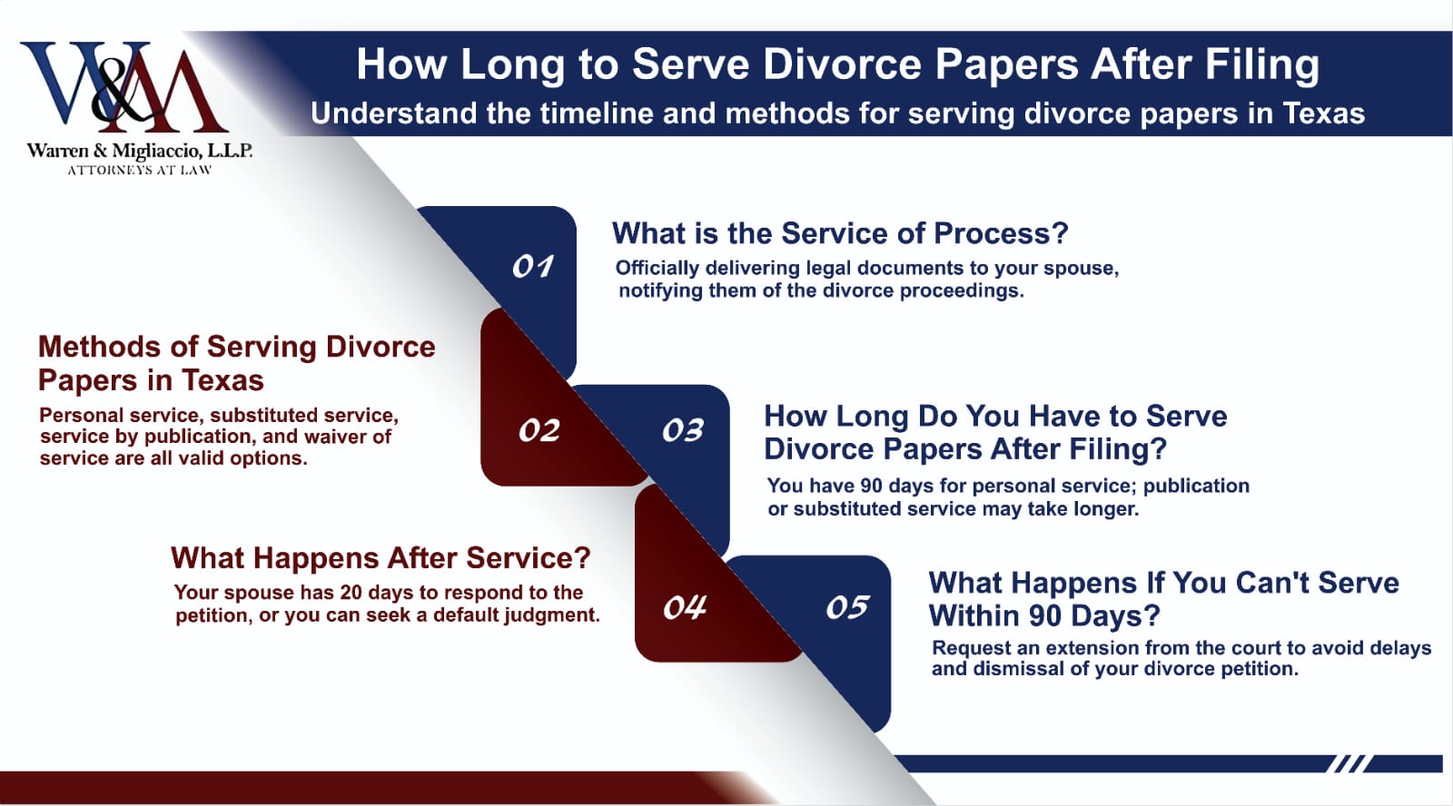 This infographic provides a comprehensive guide on How Long to Serve Divorce Papers After Filing in Texas, outlining the service methods, timeline, and steps to follow for successful legal proceedings.