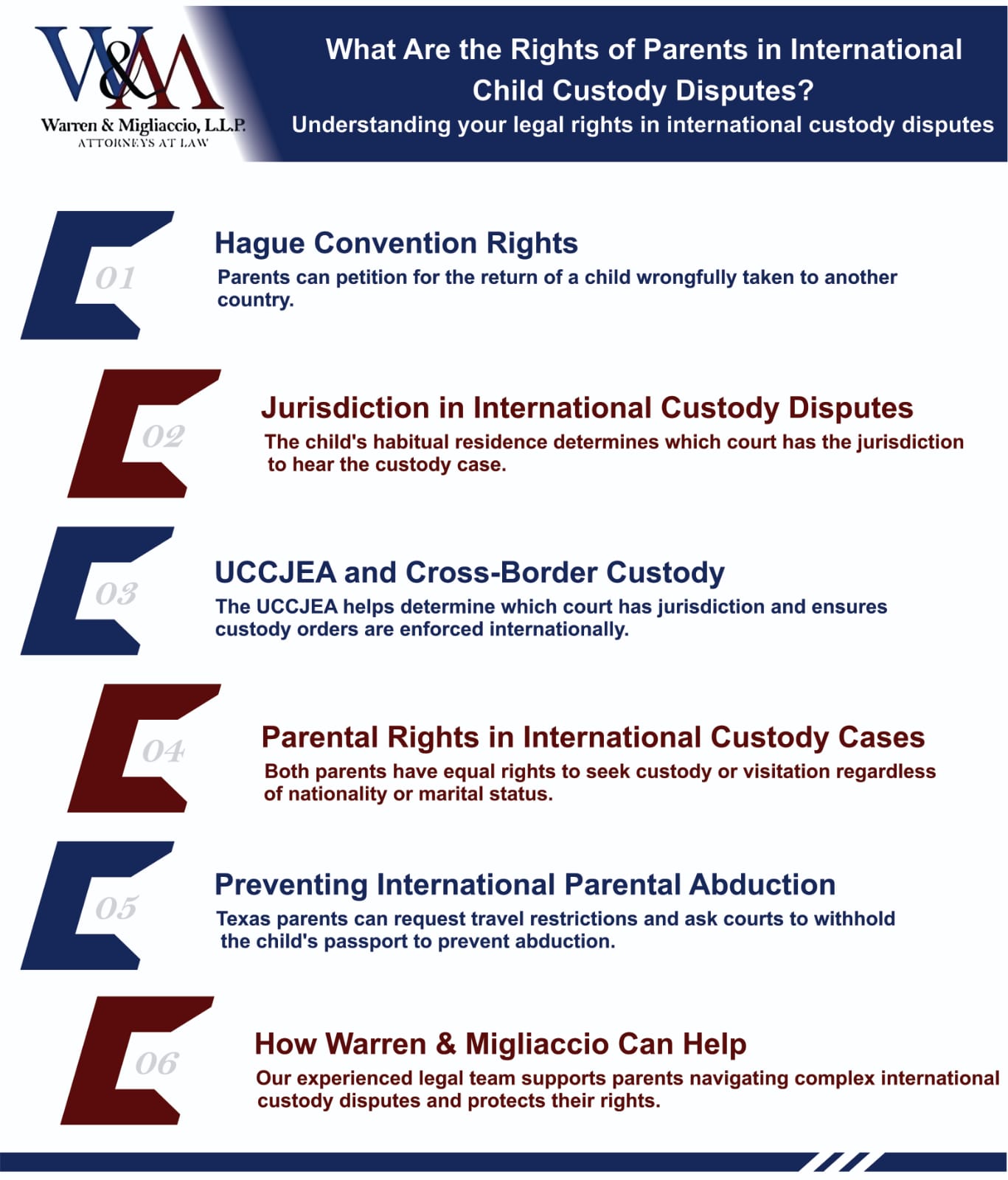 Infographic: "What Are the Rights of Parents in International Child Custody Disputes?" covering Hague Convention rights, jurisdiction, UCCJEA, parental rights, and preventing international abduction.