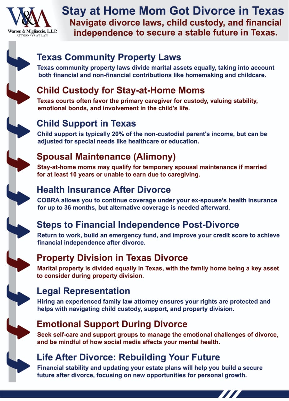 Infographic: "Stay at Home Mom Divorce Texas: Key Insights to Protect Your Rights and Future" This infographic explains key aspects of divorce for stay-at-home moms, including community property laws, child custody, spousal maintenance, health insurance, and steps to financial independence.