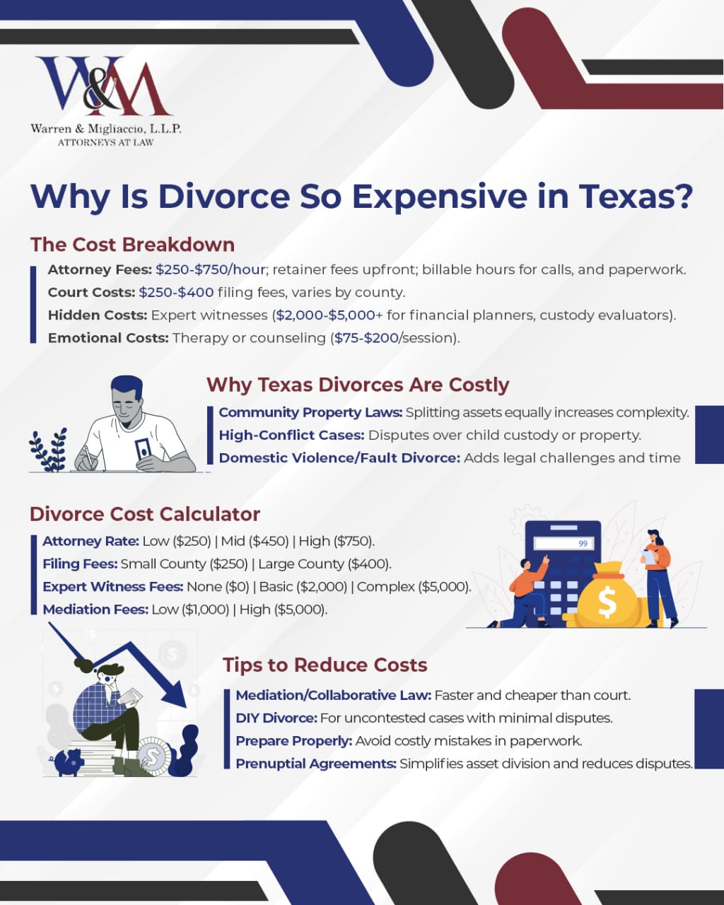 Infographic titled 'Why Is Divorce So Expensive in Texas?' It details: Attorney fees ranging from $250-$750/hour, court costs of $250-$400 depending on the county, hidden costs like expert witnesses ($2,000-$5,000+), and emotional costs like therapy ($75-$200/session). Explains why divorces are costly in Texas, including community property laws, high-conflict cases, and fault divorces involving domestic violence. Includes a divorce cost calculator outlining attorney rates, filing fees, expert witness fees, and mediation fees. Offers tips to reduce costs, such as mediation, DIY divorce for uncontested cases, proper preparation, and prenuptial agreements to simplify asset division.