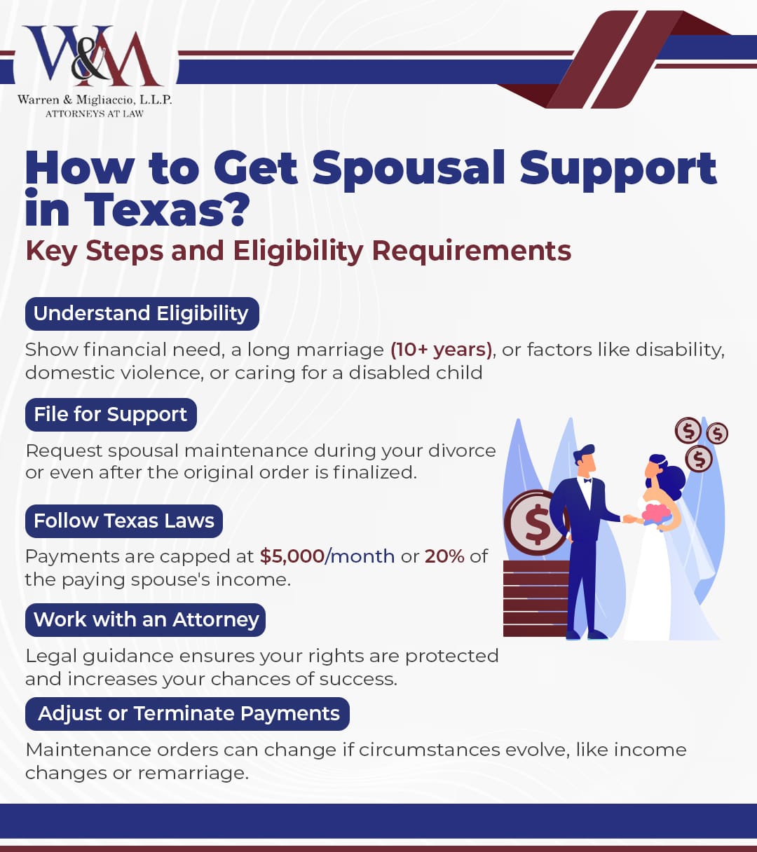 Infographic titled 'How to Get Spousal Support in Texas,' Highlights include eligibility criteria like financial need, long marriages, or disability; steps to file for support during or after divorce; proving financial need with records; payment limits of $5,000/month or 20% of the payer's income; the importance of working with an attorney; and options to adjust or terminate payments based on changes like remarriage or income shifts.