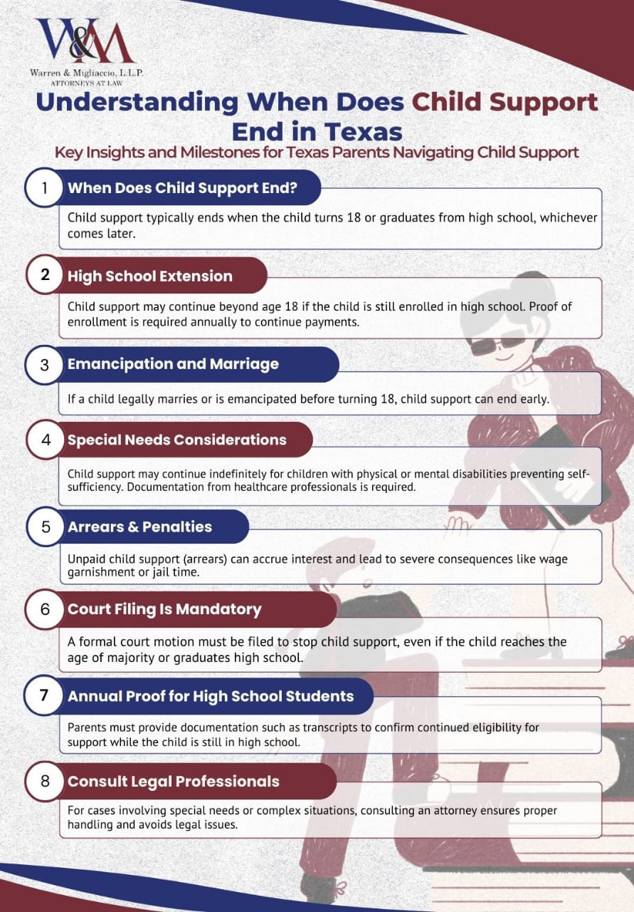 This infographic titled “Understanding When Does Child Support End in Texas” explains the key factors that determine when child support ends in Texas, including the child’s age, high school graduation, emancipation, and special needs considerations. It highlights the importance of court filings, annual proof of enrollment for high school students, and the consequences of unpaid child support (arrears). 