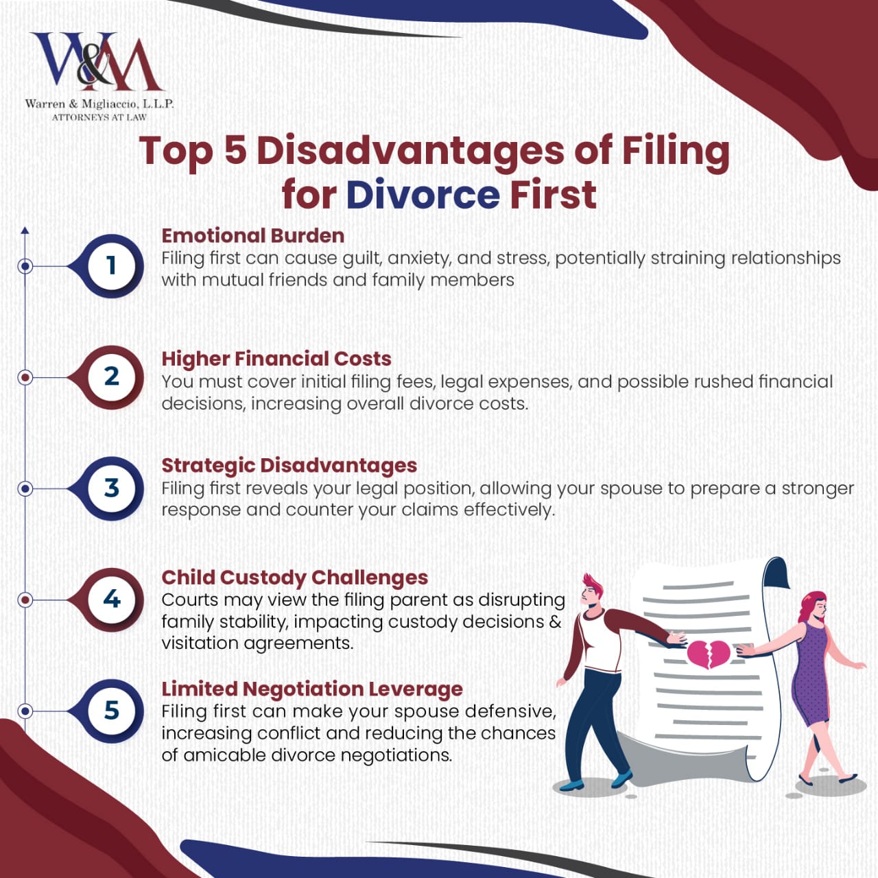 Infographic titled Top 5 Disadvantages of Filing for Divorce First outlining the emotional burden, increased financial costs, strategic disadvantages, child custody challenges, and limited negotiation leverage when filing for divorce. Each point highlights the potential negative impact, such as stress, rushed decisions, and the risk of prolonging conflicts during the divorce process.