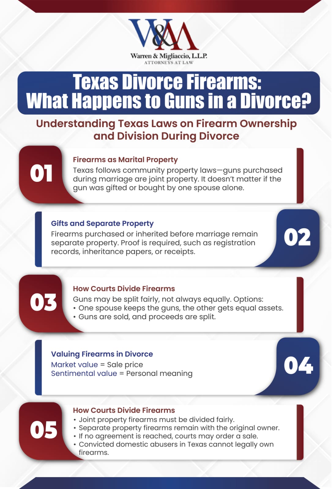 An infographic titled "Texas Divorce Firearms: What Happens to Guns in a Divorce?" explains how firearms are classified and divided during a divorce in Texas. It covers community property laws, separate property rules, court division processes, firearm valuation, and factors influencing ownership.