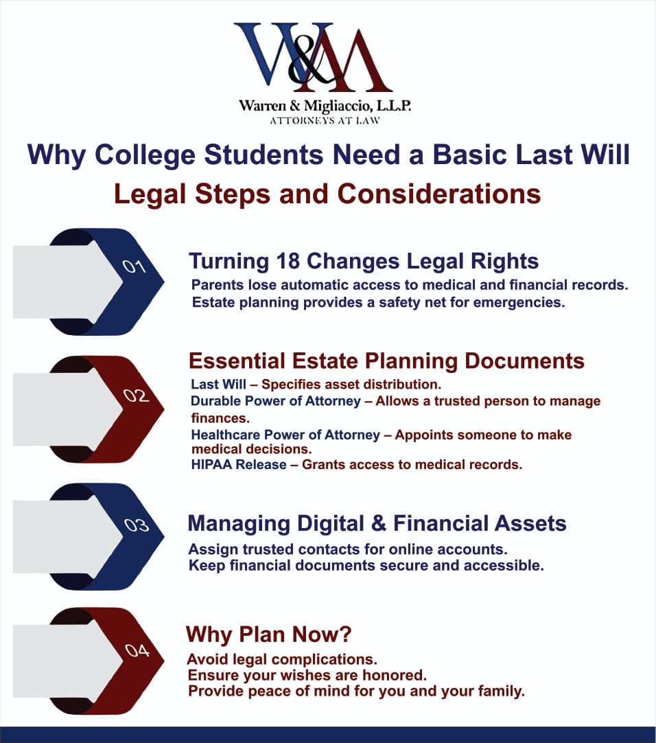 An infographic explaining why college students need a basic last will, highlighting key documents like a last will, durable power of attorney, healthcare power of attorney, and HIPAA release. It emphasizes the importance of managing digital and financial assets, ensuring legal protection, and providing peace of mind for both students and their families.
