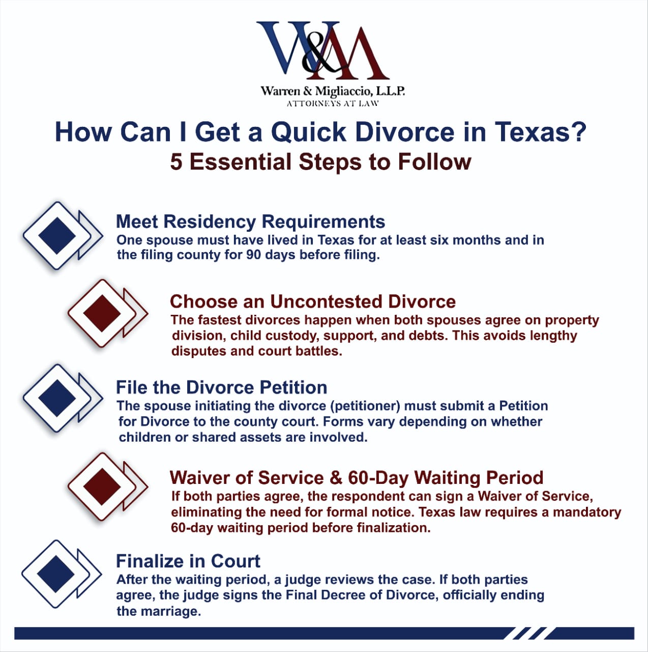 How Can I Get a Quick Divorce in Texas? 5 Essential Steps – Infographic detailing the residency requirements, uncontested divorce process, petition filing, waiver of service, and finalization in court for a faster divorce in Texas.