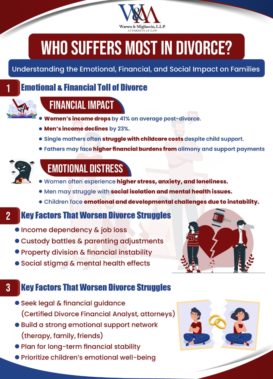 Who Suffers Most in Divorce? – Infographic explaining the financial, emotional, and social impact of divorce on men, women, and children. Covers income decline, emotional distress, key challenges, and strategies to reduce hardships through legal, financial, and emotional support.