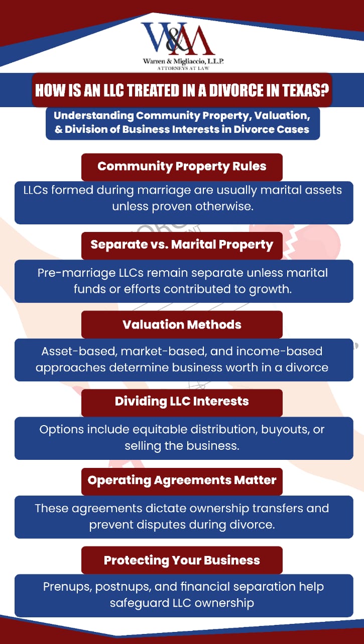 An infographic explaining how is an LLC treated in a divorce in Texas. It covers key factors such as community vs. separate property classification, business valuation methods, ownership agreements, and potential division outcomes. The design includes icons representing legal documents, financial calculations, and business partnerships, along with a Texas state outline for context.
