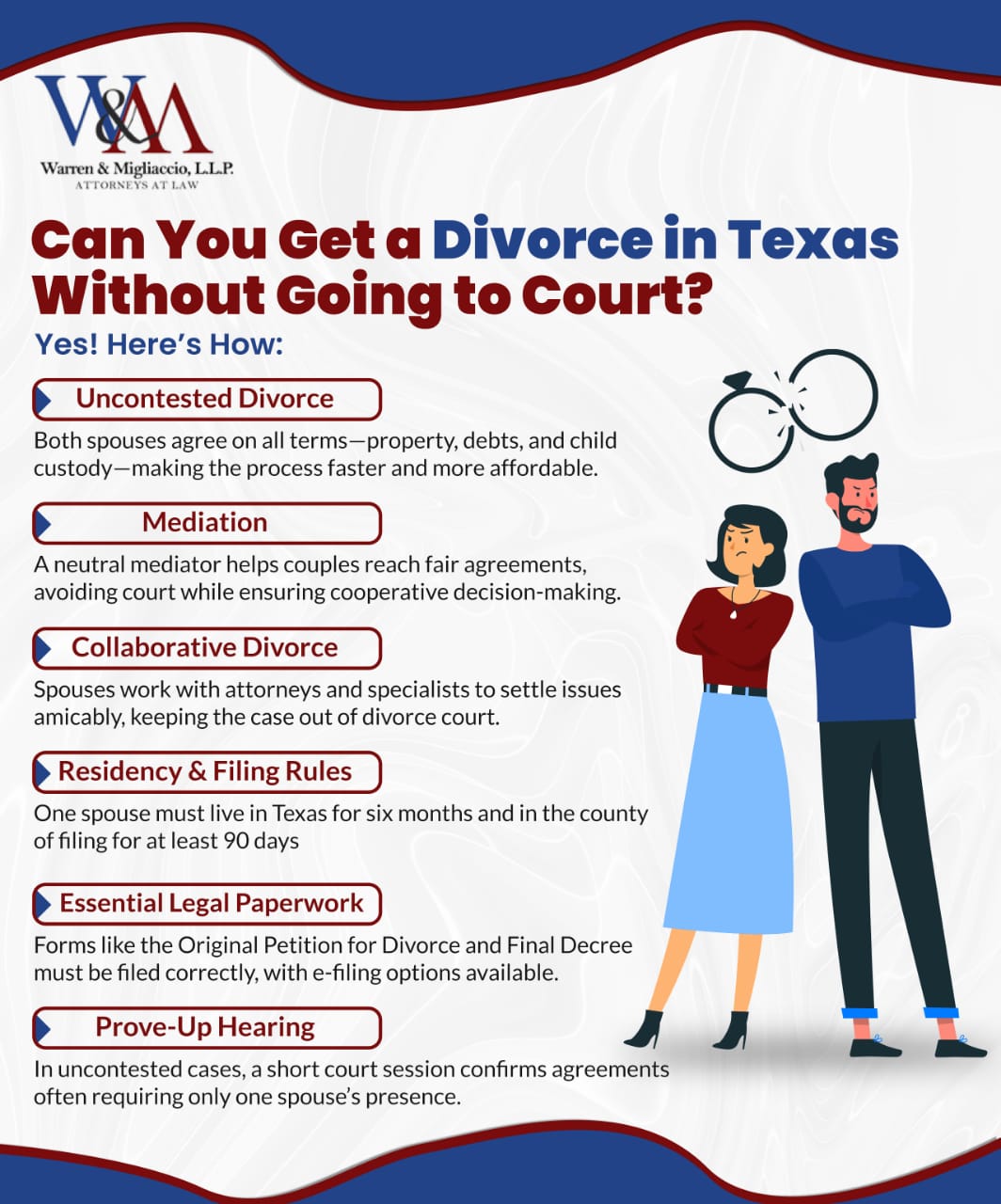 Infographic titled, can you get a divorce in texas without going to court, illustrating methods to obtain a divorce in Texas without court appearances, including uncontested divorce, mediation, collaborative divorce, residency and filing rules, essential legal paperwork, and the prove-up hearing process.
