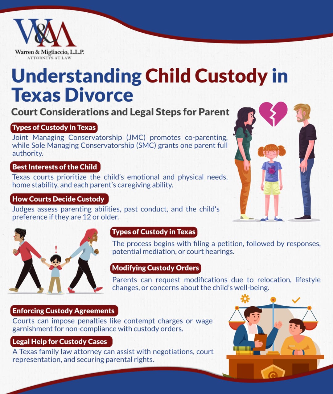 Infographic titled "Understanding Child Custody in Texas Divorce" It outlines key aspects of custody, including types of custody, factors courts consider, parental rights, the child’s best interests, modifying custody orders, and enforcement of custody agreements.
