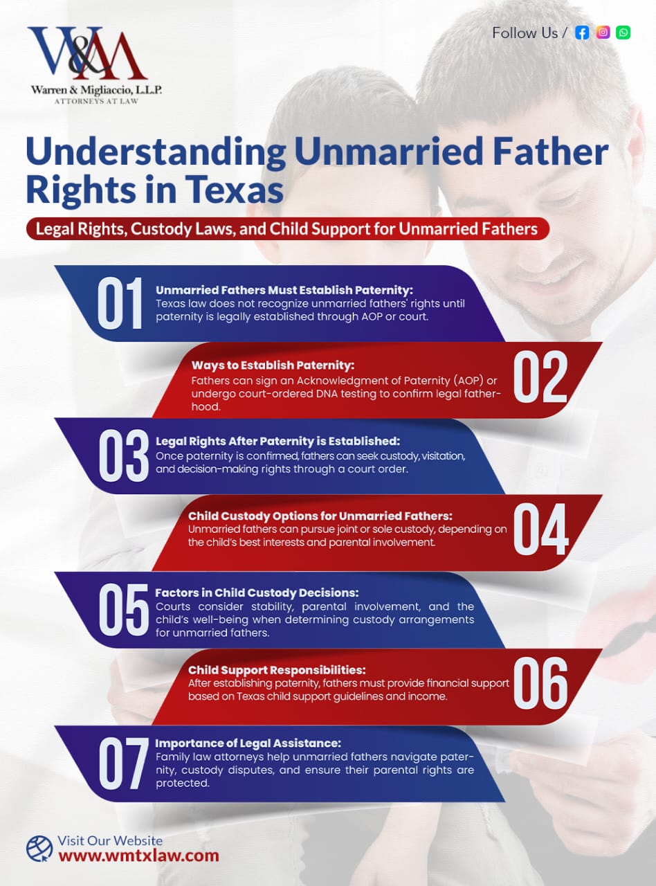 Infographic titled "Understanding Unmarried Father Rights in Texas" It highlights key steps for unmarried fathers, including paternity establishment, legal rights, custody options, child support, and the importance of legal help.
