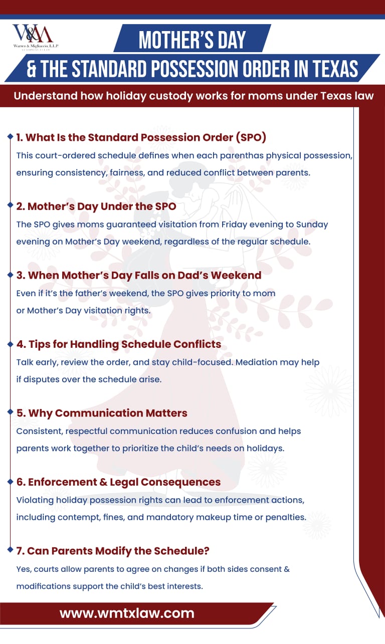 Infographic titled “standard possession order texas mother's day” explaining how the Standard Possession Order in Texas grants mothers custody from Friday evening to Sunday evening on Mother's Day weekend, regardless of normal visitation schedules.