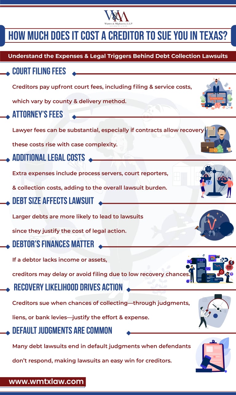 Infographic titled “How Much Does It Cost a Creditor to Sue You in Texas?” showing 7 key points: court fees, attorney fees, extra legal costs, debt size considerations, debtor’s financial state, recovery odds, and the high rate of default judgments in Texas. These insights explain the financial risks creditors weigh before suing and how consumers can respond effectively.