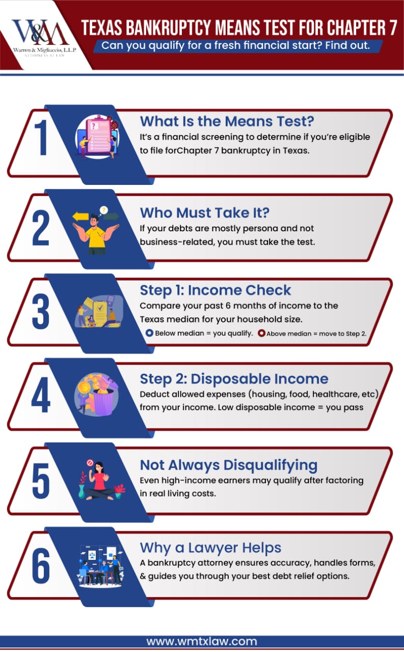 Infographic titled “Texas Bankruptcy Means Test for Chapter 7” explaining how Texans can determine eligibility for Chapter 7 bankruptcy. Key points include what the means test is, who must take it, how to compare income to state median levels, the importance of calculating disposable income, why high earners may still qualify, and how a bankruptcy attorney can help navigate the process.