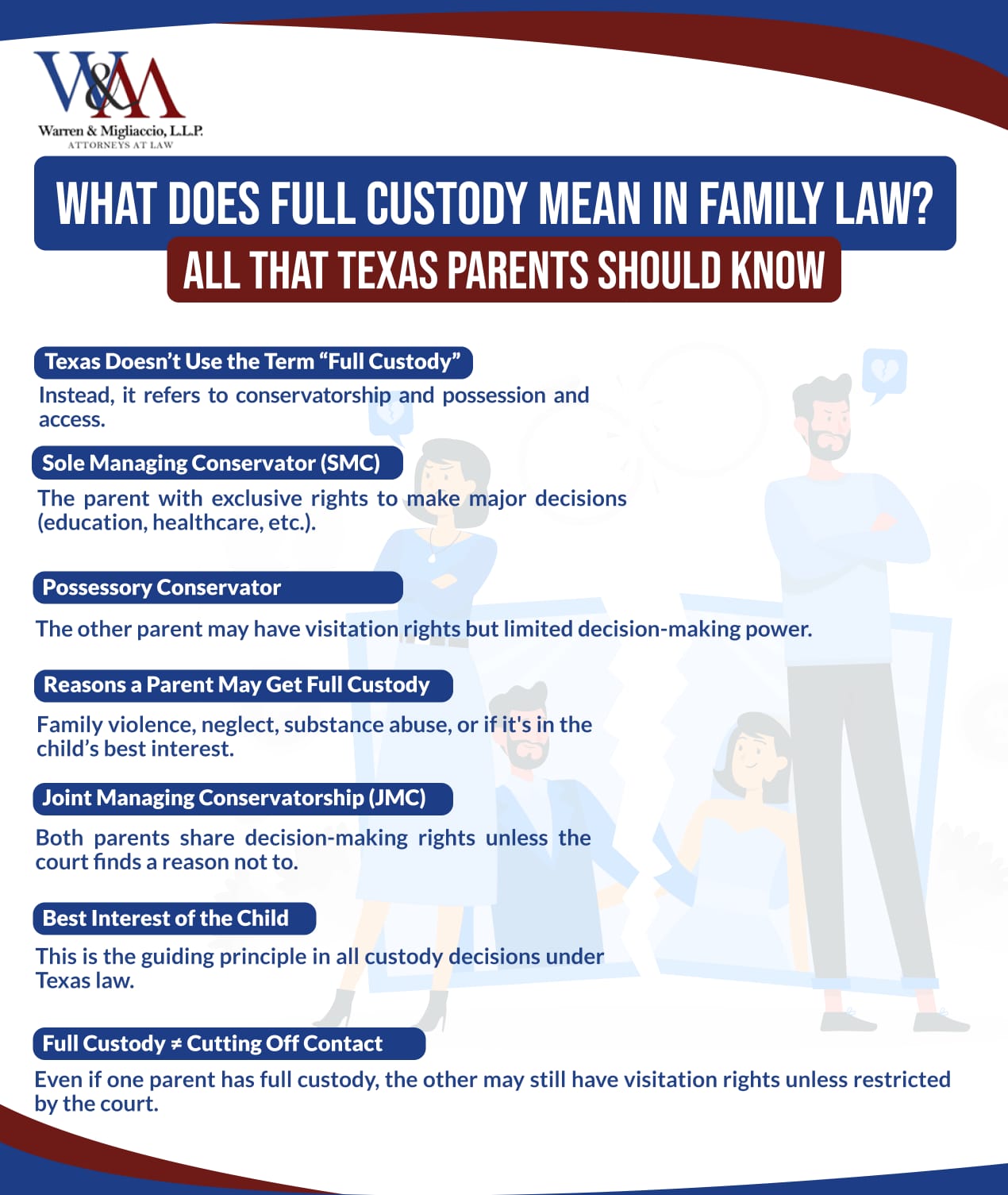 Infographic explaining what does full custody mean in Texas family law. It clarifies that Texas does not use the term 'full custody' legally, instead referring to roles like sole managing conservator and joint managing conservatorship. It highlights parental rights, visitation differences, and emphasizes that courts base custody decisions on the child’s best interests, especially in cases involving safety concerns or parental unfitness.