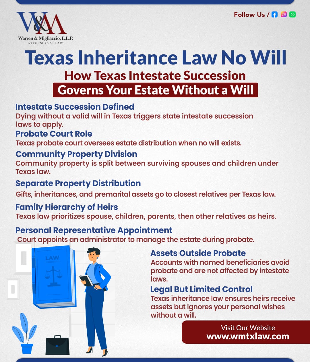 Infographic titled "Texas Inheritance Law No Will" explaining key aspects like intestate succession, probate court role, community vs. separate property, family hierarchy, personal representative, and assets outside probate.