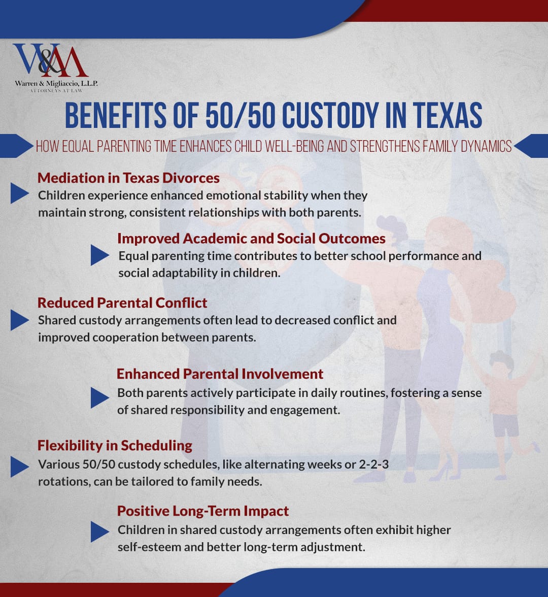 Infographic titled "Benefits of 50/50 Custody in Texas: Equal Shared Parenting" detailing key points such as Balanced Emotional Development, Improved Academic and Social Outcomes, Reduced Parental Conflict, Enhanced Parental Involvement, Flexibility in Scheduling, Legal Recognition in Texas, Financial Considerations, and Positive Long-Term Impact.