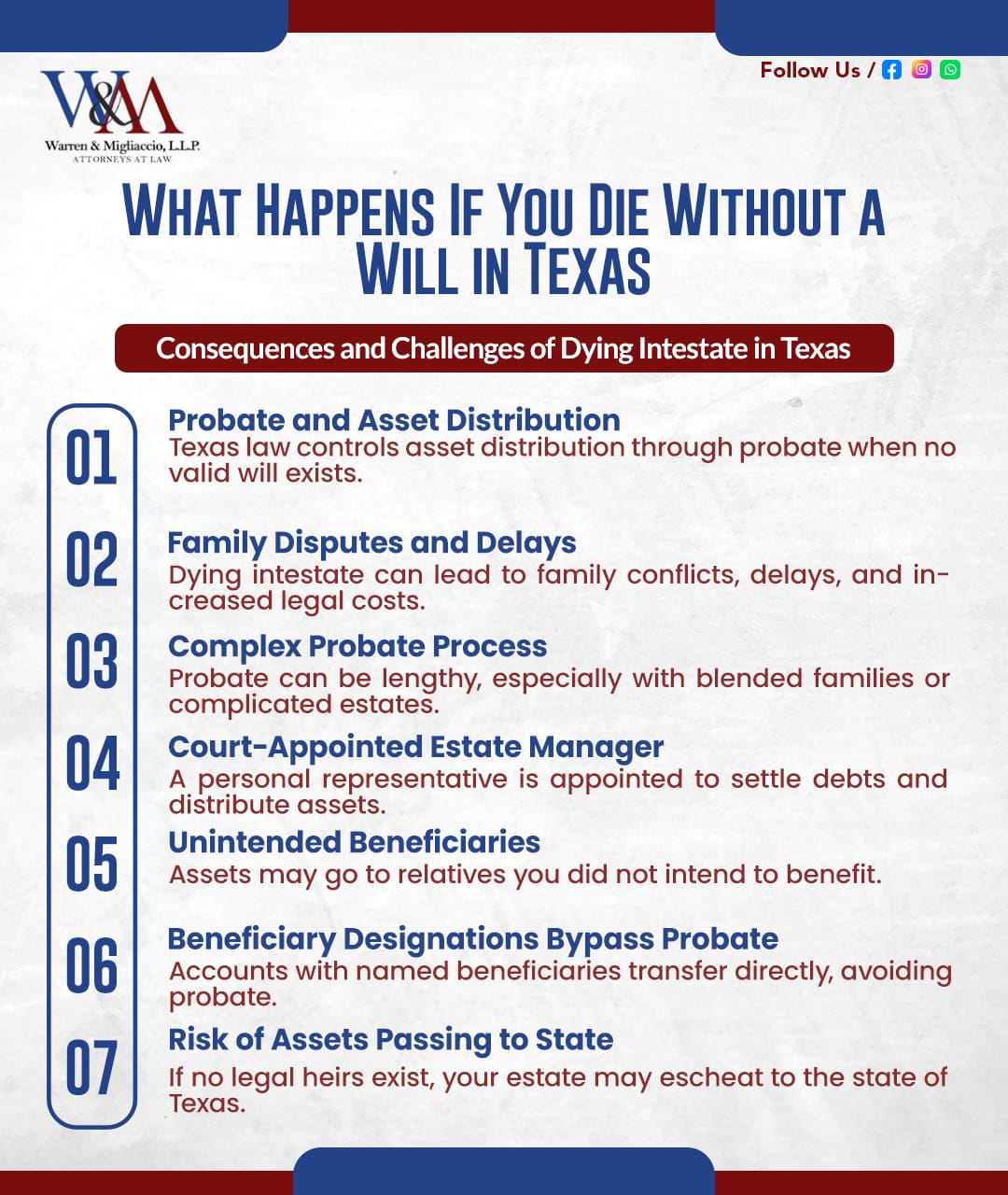 Infographic titled "What Happens If You Die Without a Will in Texas" outlining key outcomes including probate, family disputes, personal representative role, beneficiary designations, and risks of dying intestate.