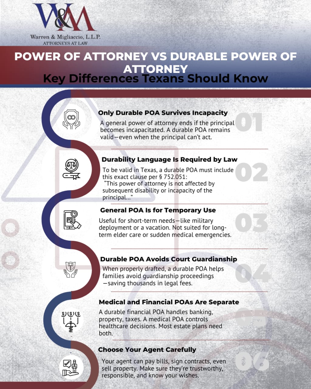 This infographic explains the difference between a power of attorney vs durable power of attorney in Texas. It covers how durable POAs stay valid during incapacity, the legal clause required by Estates Code § 752.051, and why they can help avoid court. It also outlines agent duties, medical vs. financial POAs, and protection tips for preventing misuse.