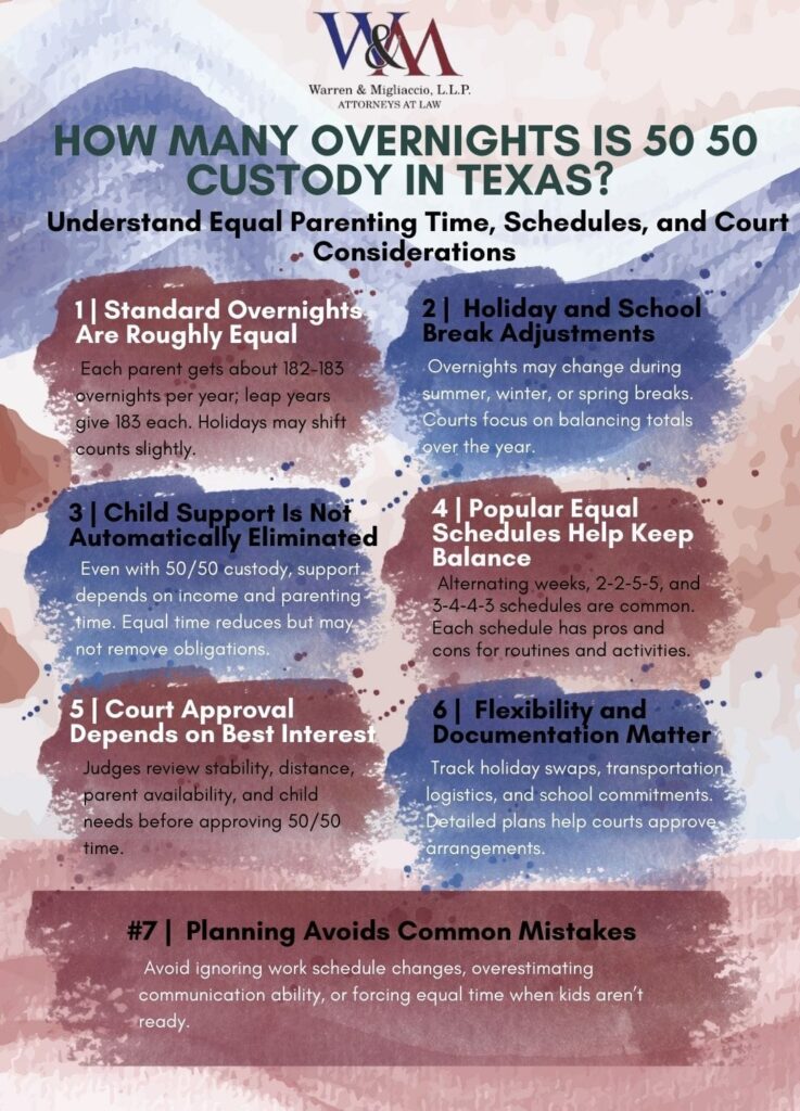 Infographic titled “How Many Overnights Is 50 50 Custody in Texas?” showing annual overnight counts, popular schedules, court factors, holiday adjustments, child support impact, and planning tips for balanced parenting time.