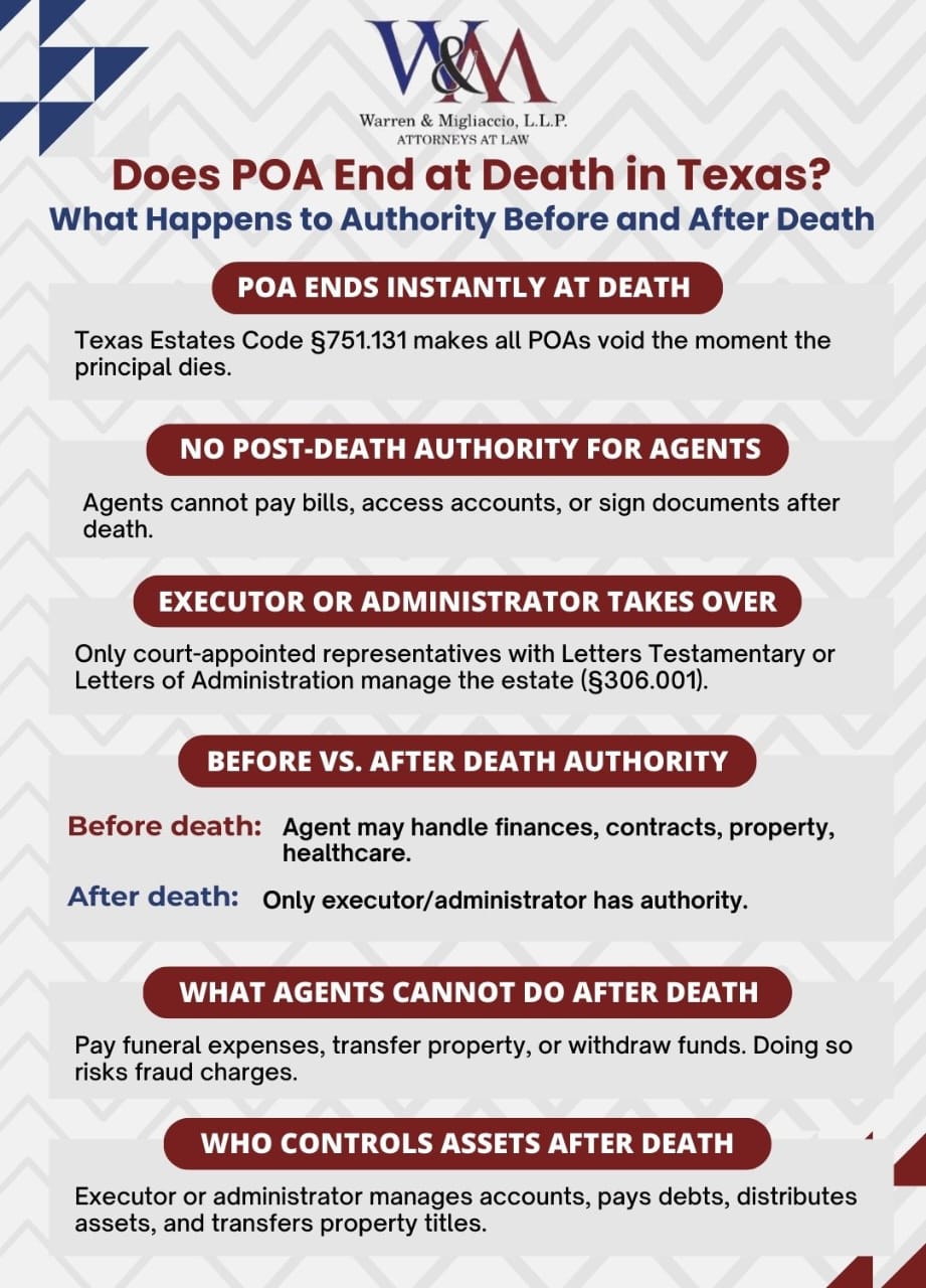 Infographic titled “Does POA End at Death in Texas?” explaining that POAs end instantly at death under Texas law. Highlights shift from agent to executor, differences before vs. after death, and court authority requirements.