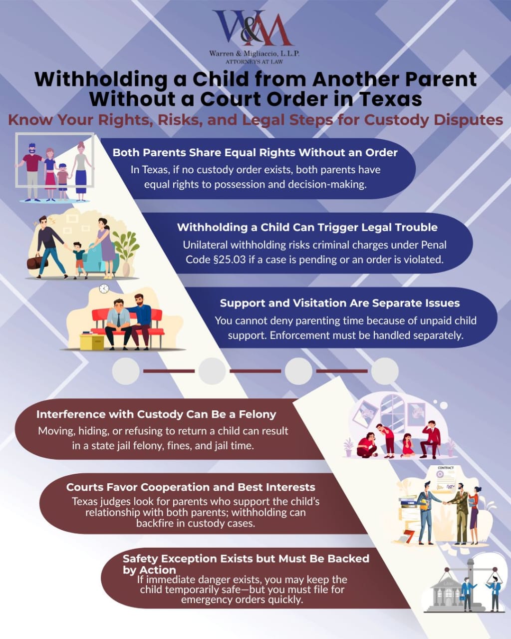 Infographic titled “withholding a child from another parent without court order” explaining equal parental rights without an order, risks of interference charges, the safety exception, separation of support and visitation, and why filing a SAPCR is the best legal step.