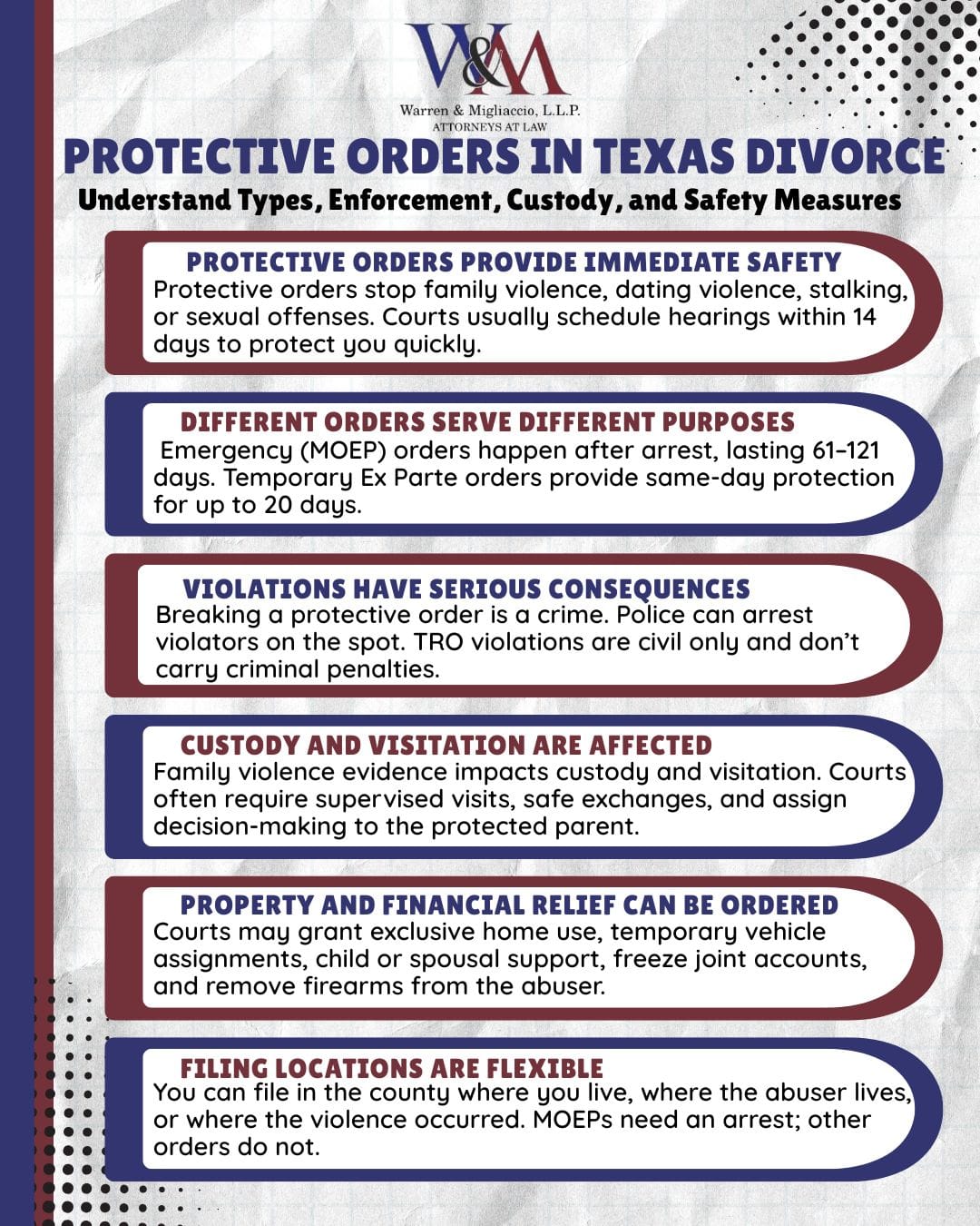 Infographic titled “Protective Orders in Texas Divorce” covering Emergency, Ex Parte, and Final Protective Orders, including enforcement, custody, property, filing options, and evidence requirements.